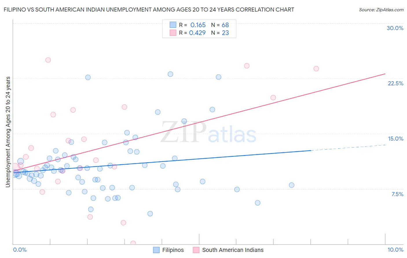 Filipino vs South American Indian Unemployment Among Ages 20 to 24 years