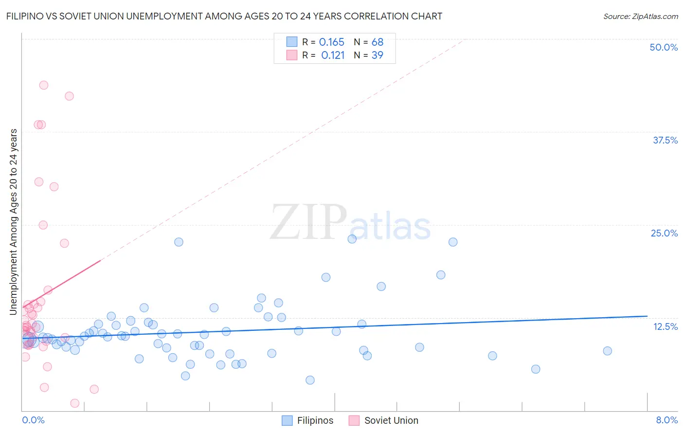 Filipino vs Soviet Union Unemployment Among Ages 20 to 24 years