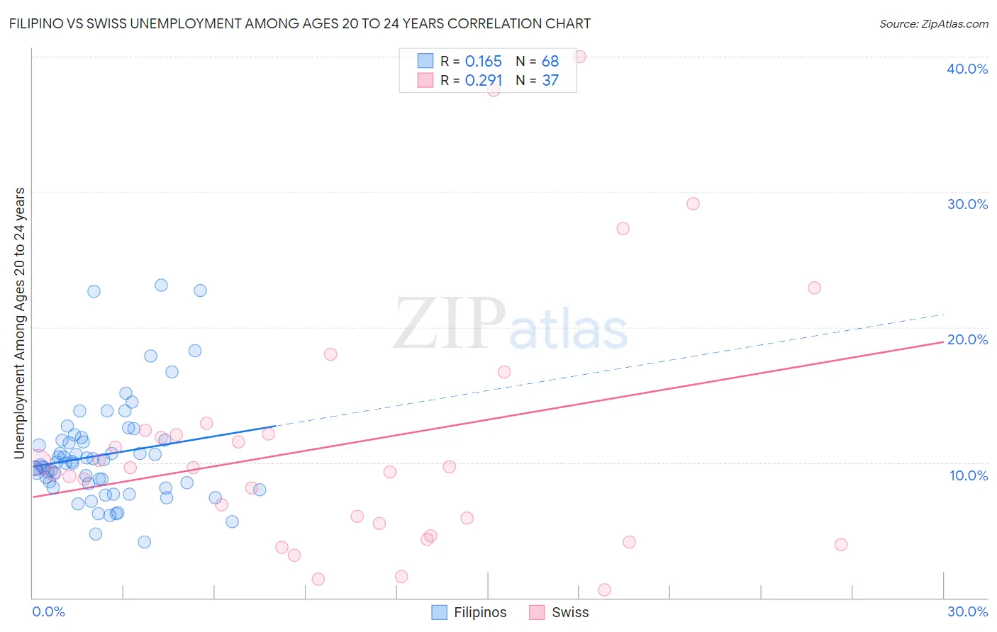 Filipino vs Swiss Unemployment Among Ages 20 to 24 years