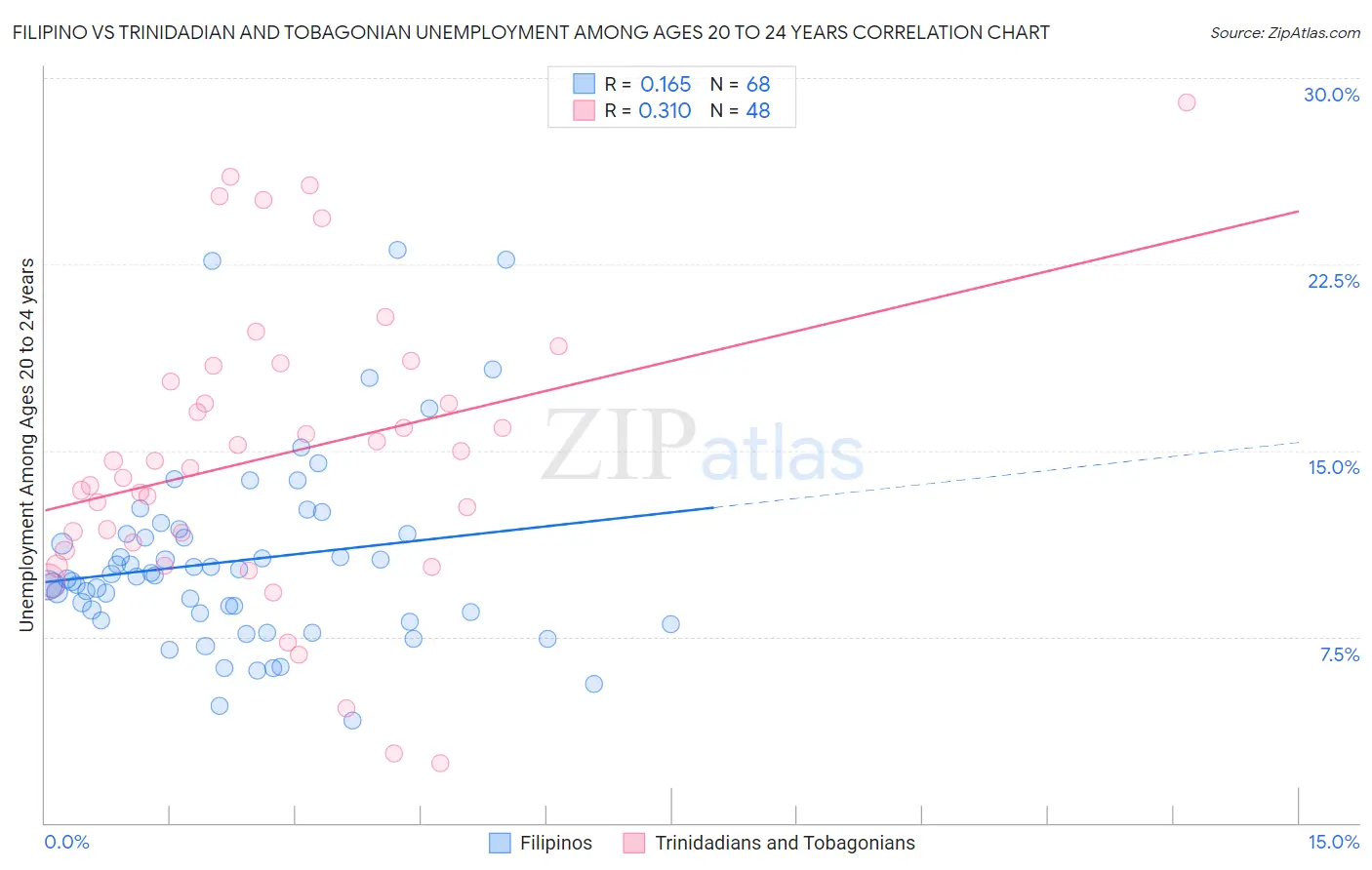 Filipino vs Trinidadian and Tobagonian Unemployment Among Ages 20 to 24 years