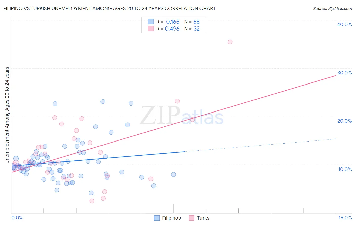 Filipino vs Turkish Unemployment Among Ages 20 to 24 years