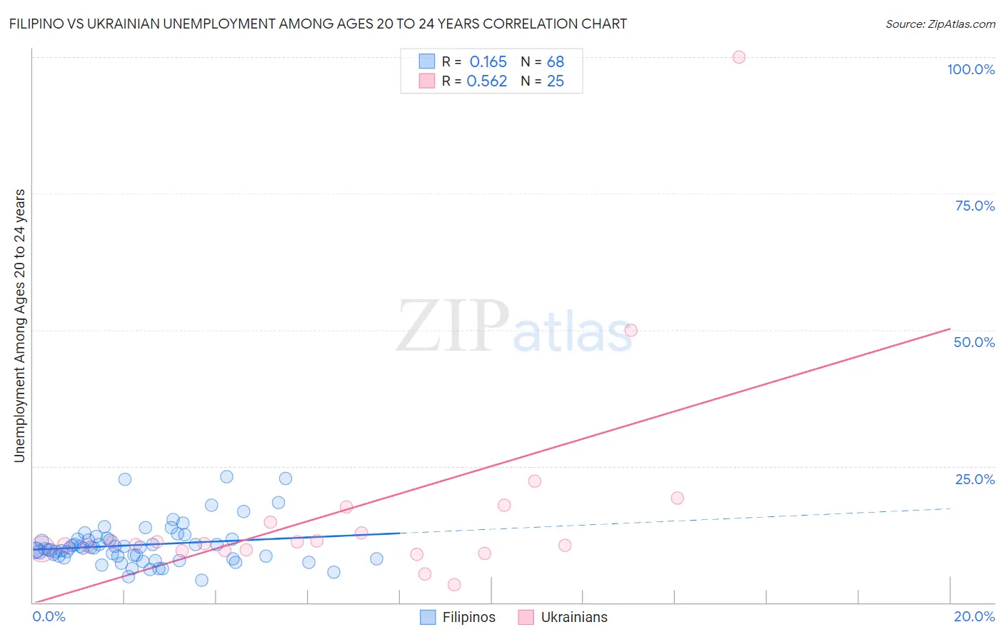 Filipino vs Ukrainian Unemployment Among Ages 20 to 24 years