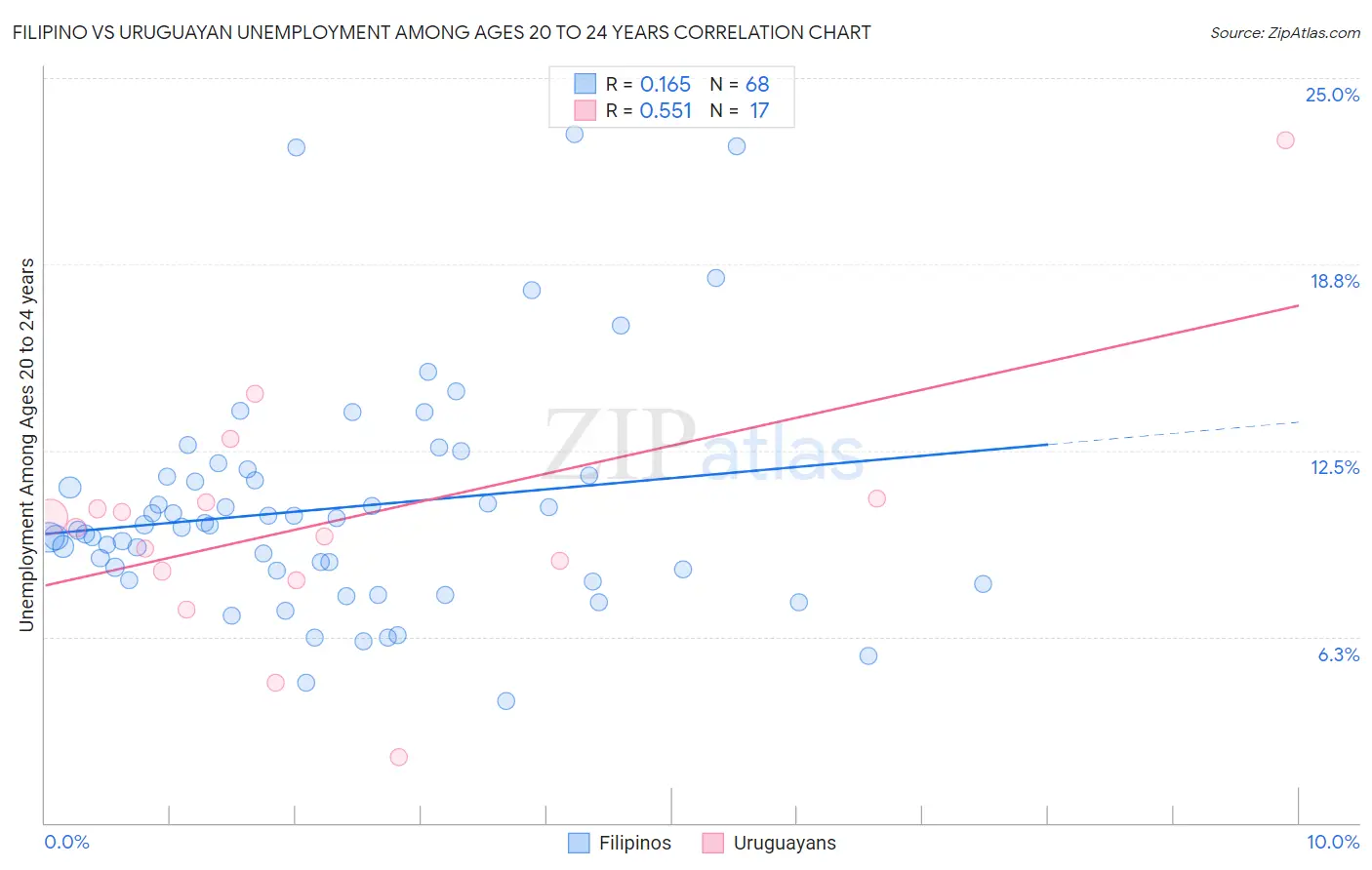 Filipino vs Uruguayan Unemployment Among Ages 20 to 24 years