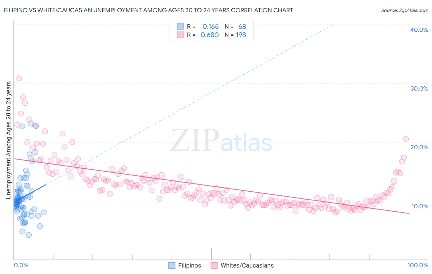 Filipino vs White/Caucasian Unemployment Among Ages 20 to 24 years