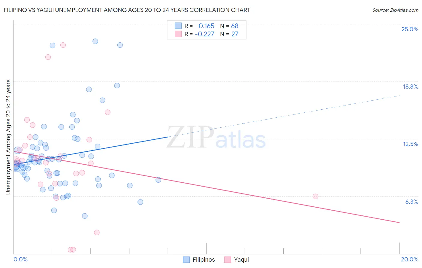 Filipino vs Yaqui Unemployment Among Ages 20 to 24 years