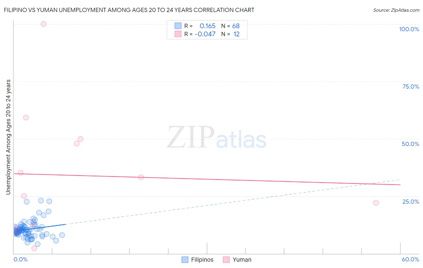 Filipino vs Yuman Unemployment Among Ages 20 to 24 years