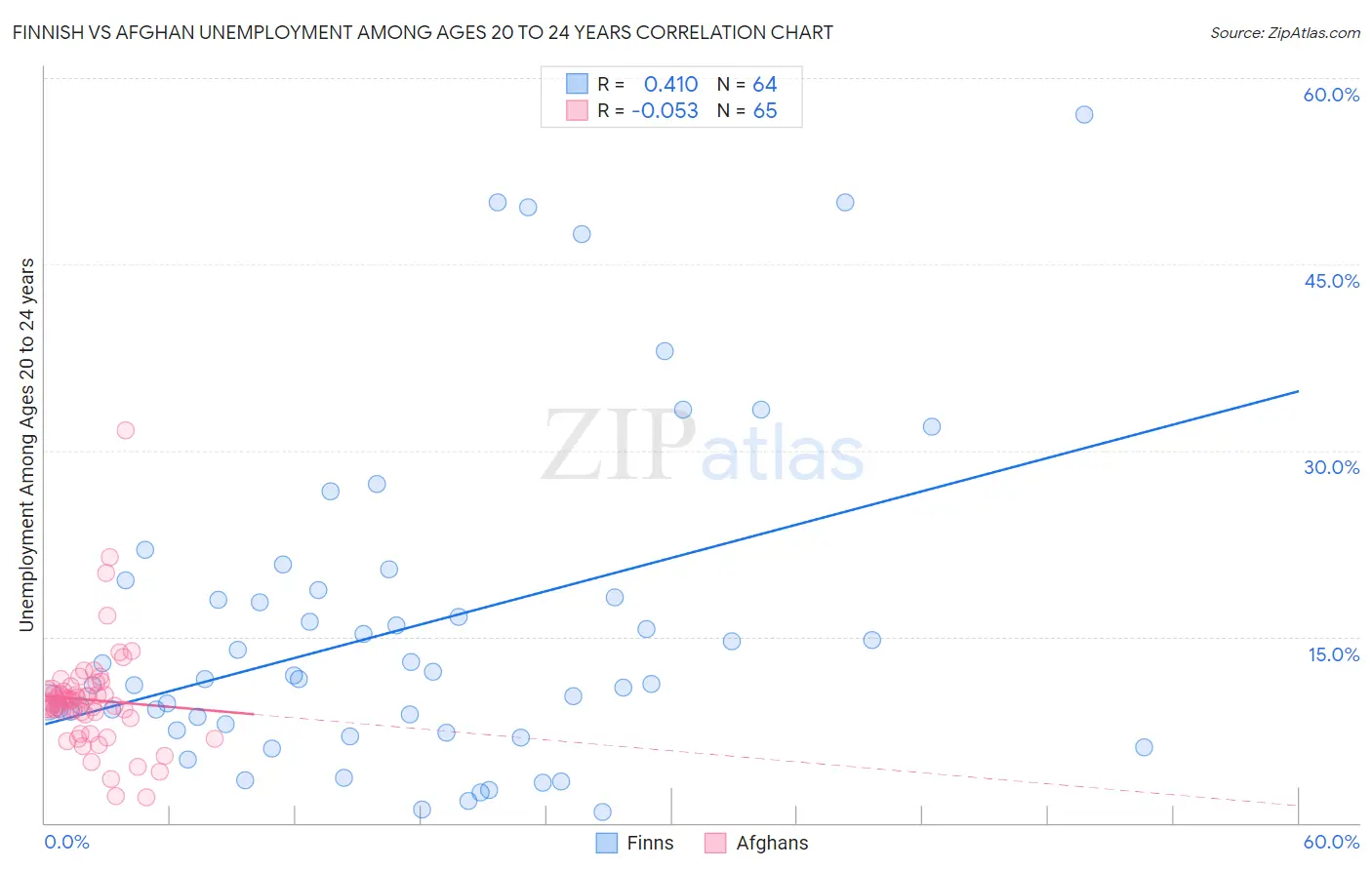 Finnish vs Afghan Unemployment Among Ages 20 to 24 years