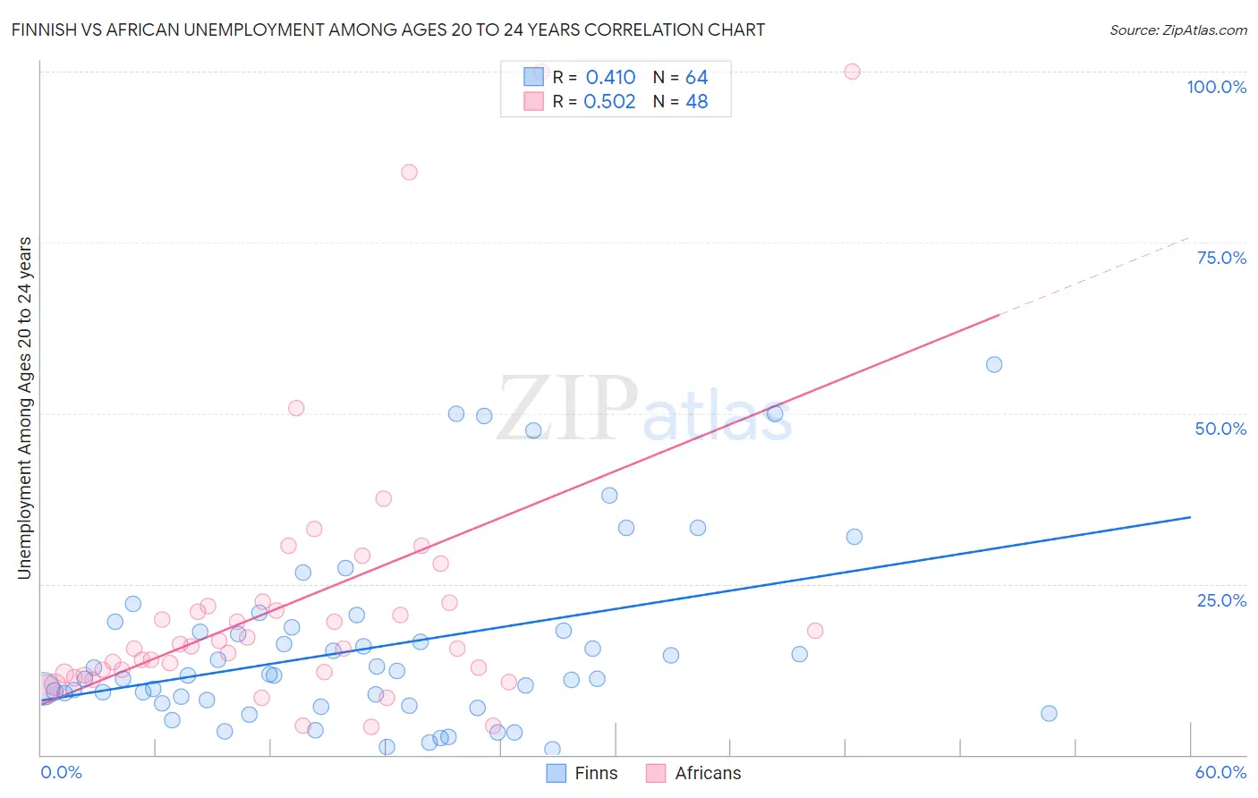 Finnish vs African Unemployment Among Ages 20 to 24 years