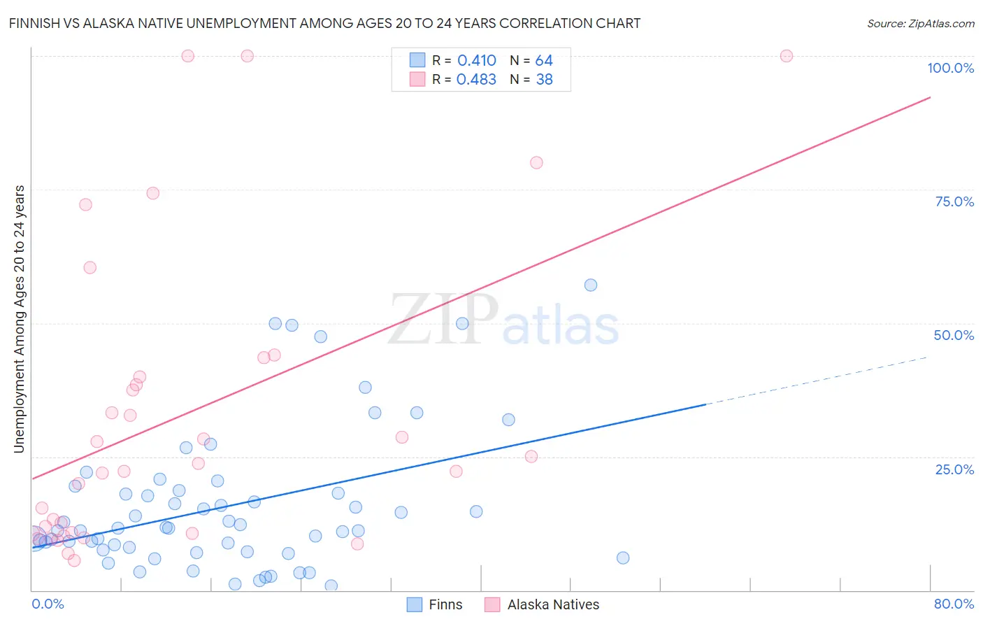 Finnish vs Alaska Native Unemployment Among Ages 20 to 24 years