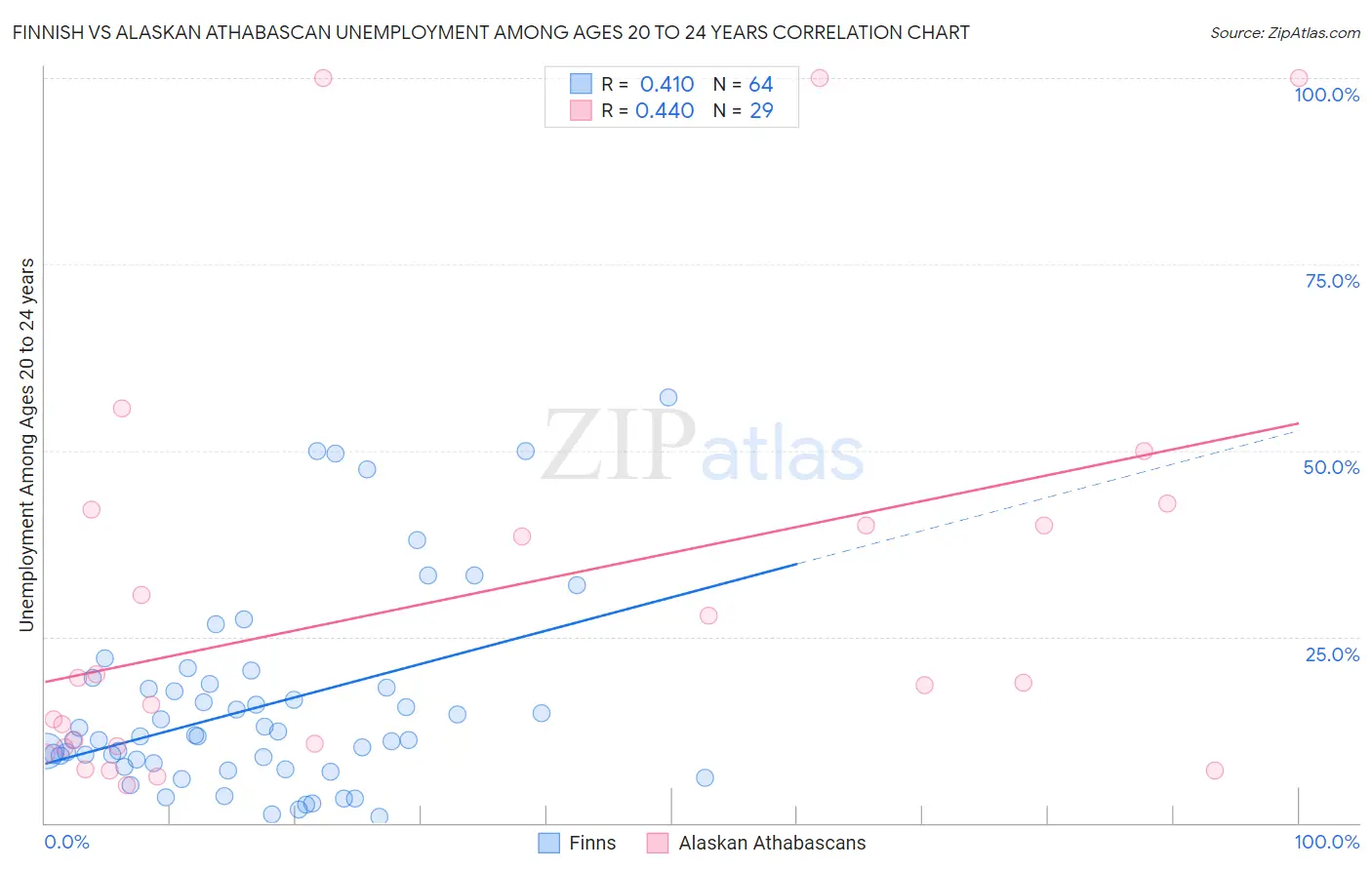 Finnish vs Alaskan Athabascan Unemployment Among Ages 20 to 24 years