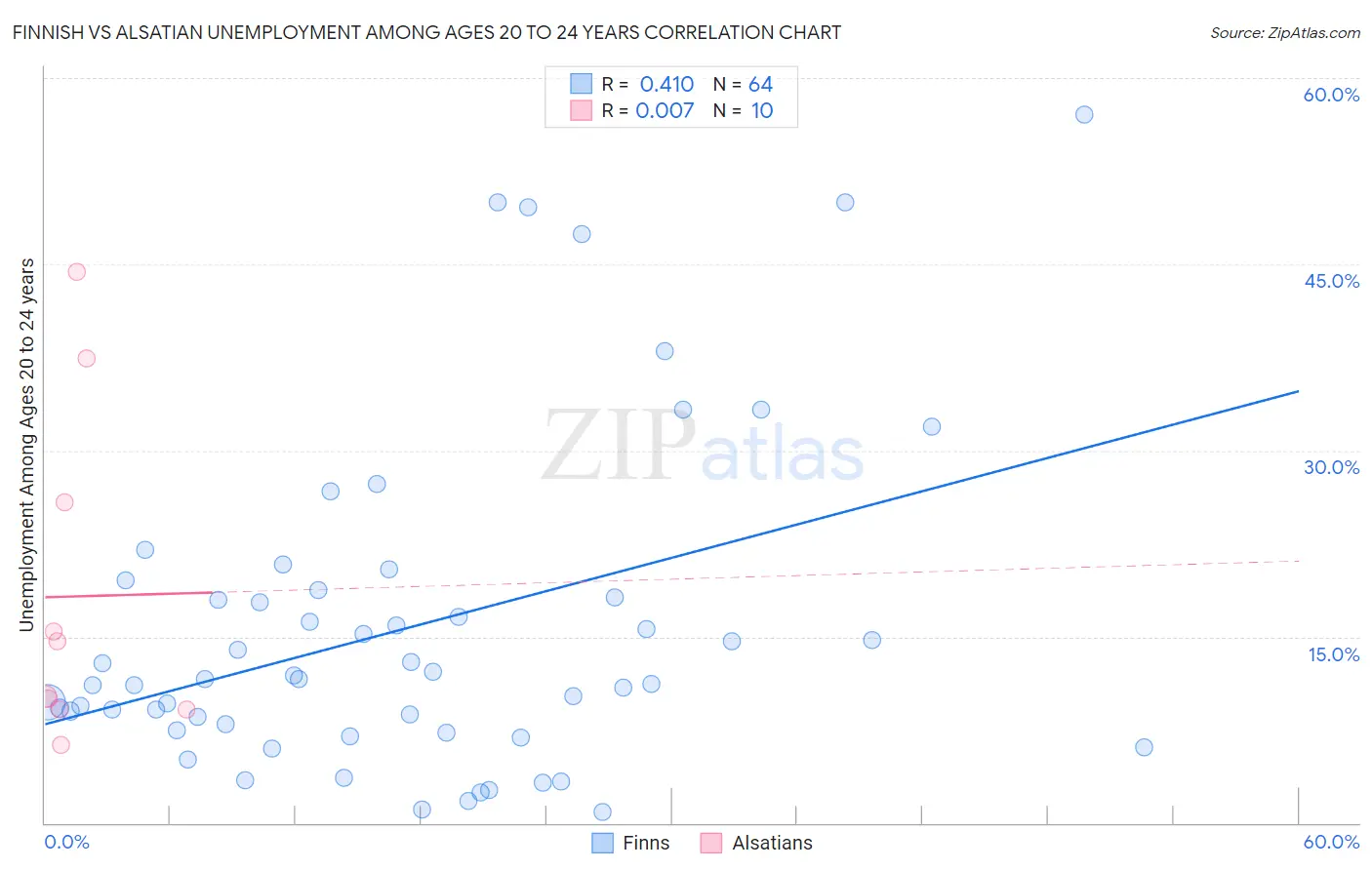 Finnish vs Alsatian Unemployment Among Ages 20 to 24 years