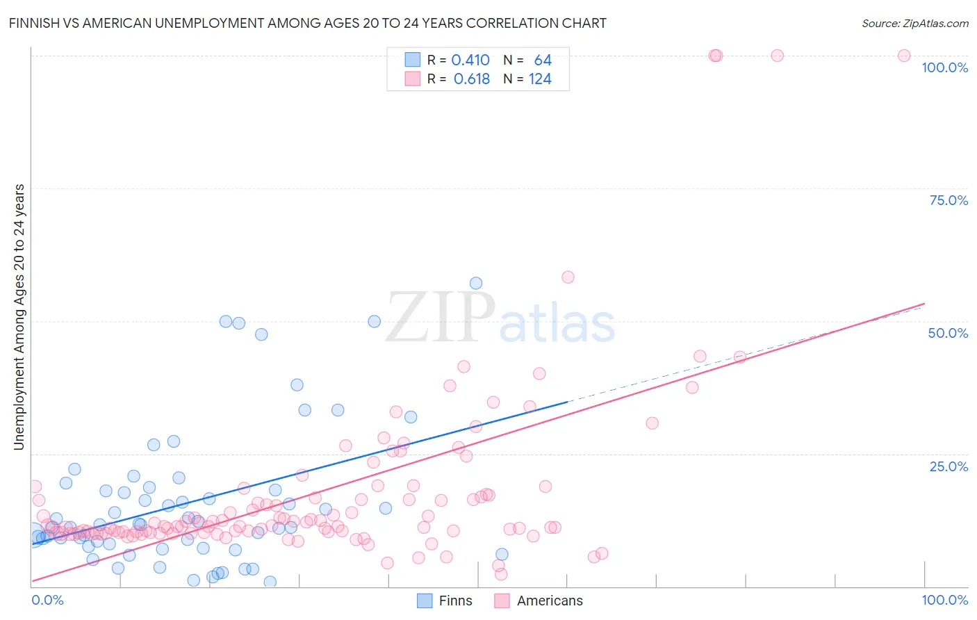 Finnish vs American Unemployment Among Ages 20 to 24 years