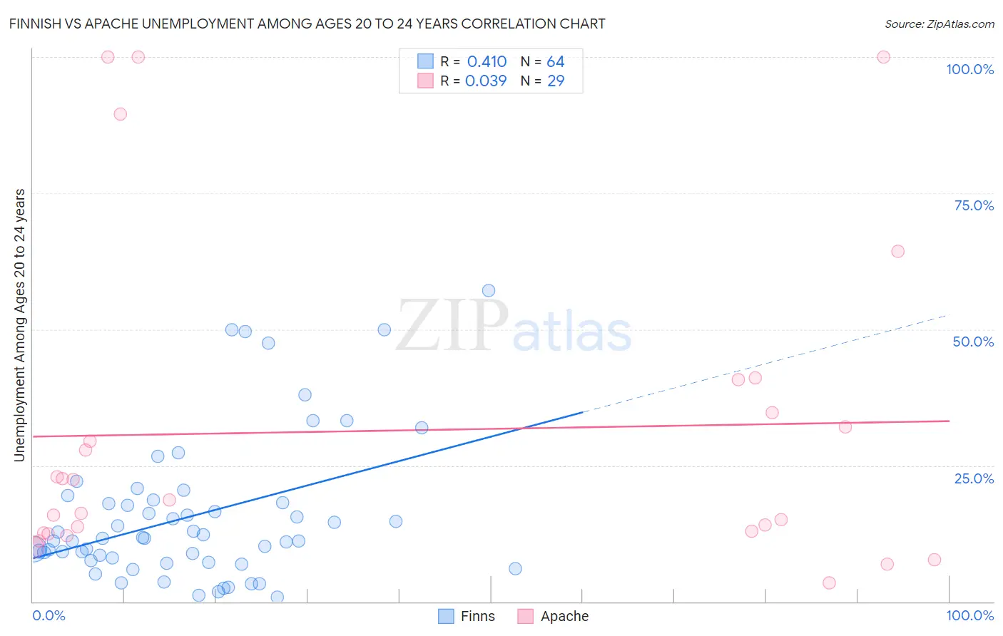 Finnish vs Apache Unemployment Among Ages 20 to 24 years