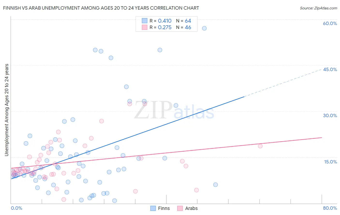 Finnish vs Arab Unemployment Among Ages 20 to 24 years