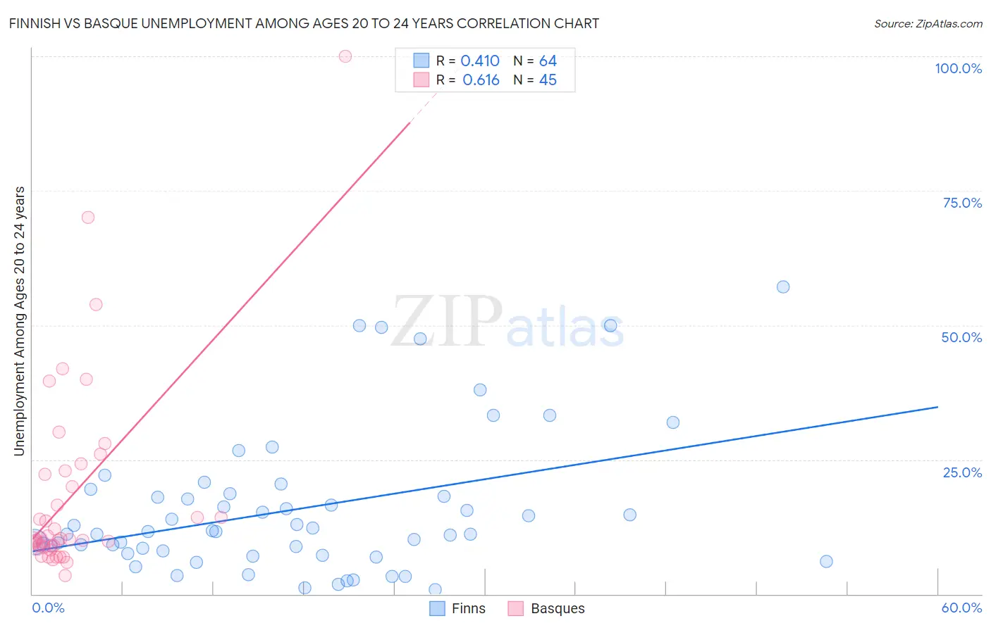 Finnish vs Basque Unemployment Among Ages 20 to 24 years