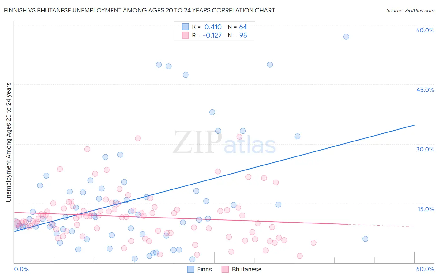 Finnish vs Bhutanese Unemployment Among Ages 20 to 24 years