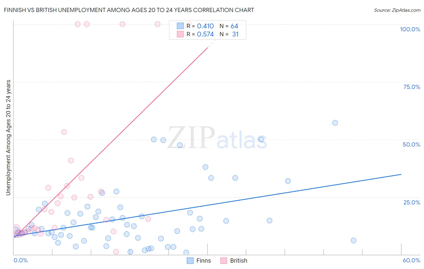 Finnish vs British Unemployment Among Ages 20 to 24 years