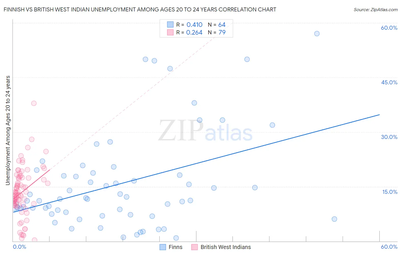 Finnish vs British West Indian Unemployment Among Ages 20 to 24 years