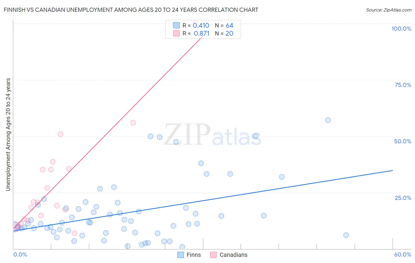 Finnish vs Canadian Unemployment Among Ages 20 to 24 years