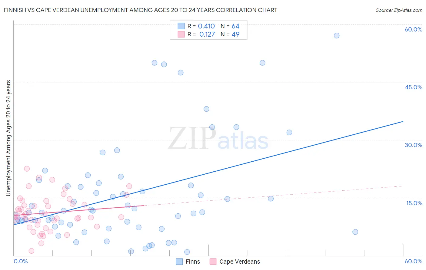 Finnish vs Cape Verdean Unemployment Among Ages 20 to 24 years