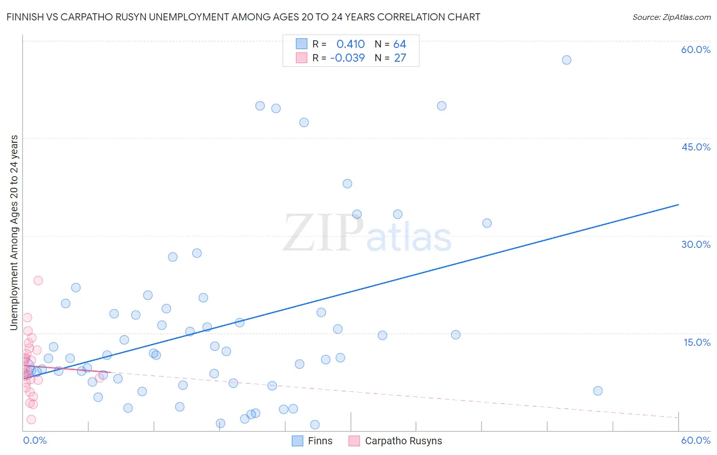 Finnish vs Carpatho Rusyn Unemployment Among Ages 20 to 24 years