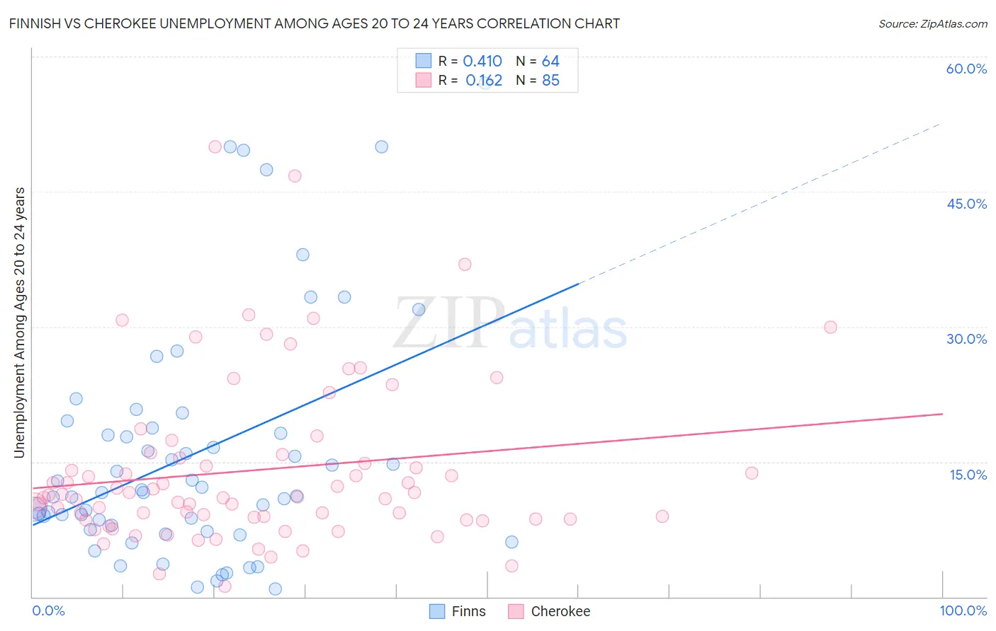 Finnish vs Cherokee Unemployment Among Ages 20 to 24 years