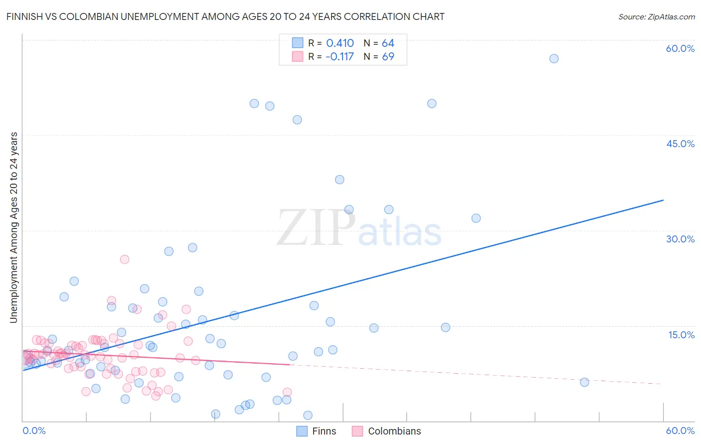 Finnish vs Colombian Unemployment Among Ages 20 to 24 years