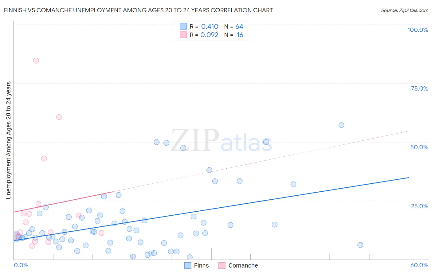 Finnish vs Comanche Unemployment Among Ages 20 to 24 years