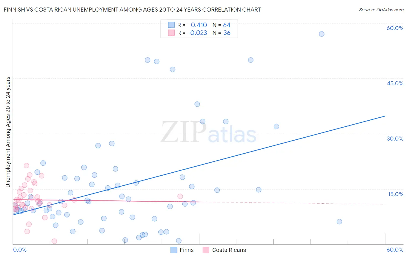 Finnish vs Costa Rican Unemployment Among Ages 20 to 24 years