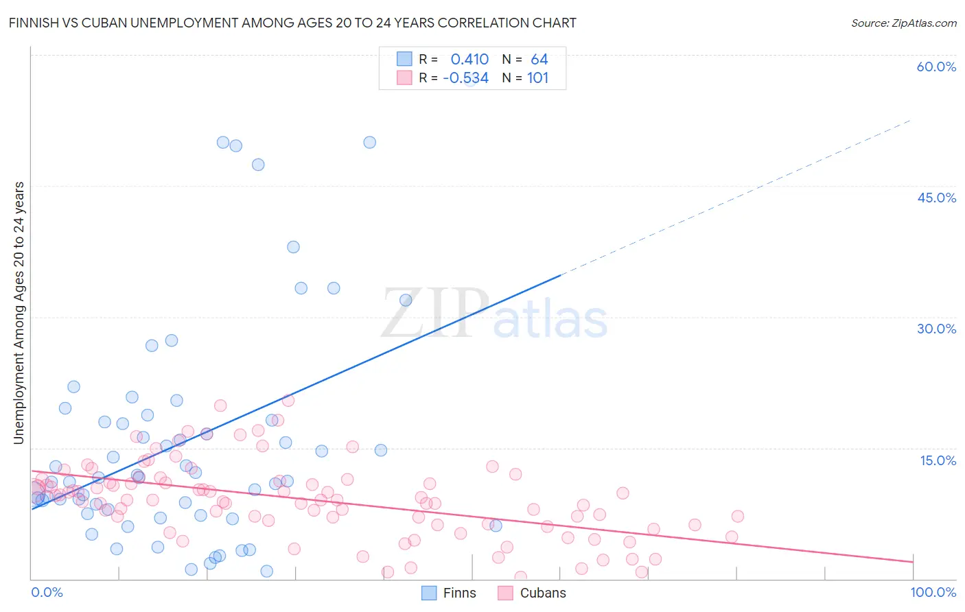 Finnish vs Cuban Unemployment Among Ages 20 to 24 years