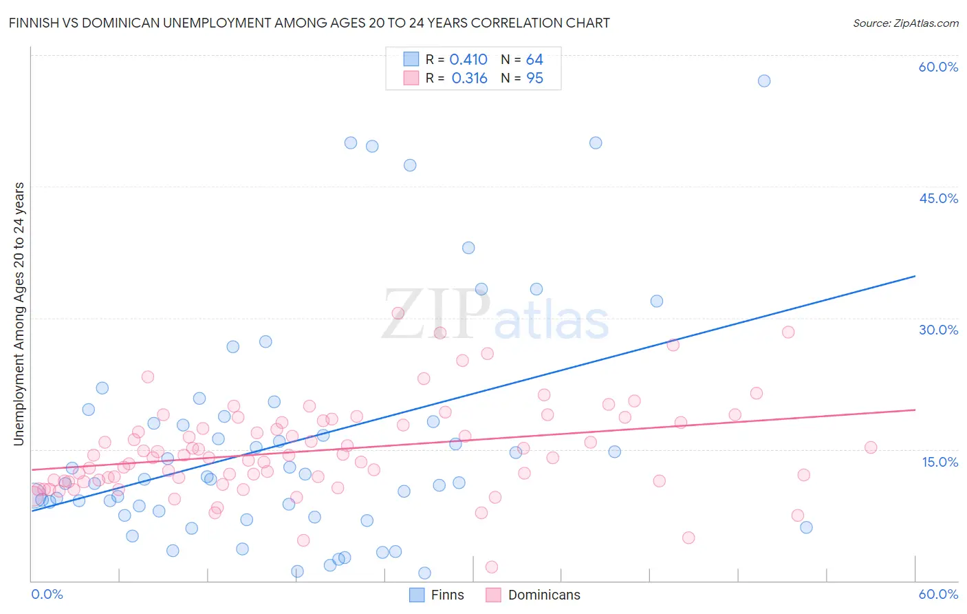 Finnish vs Dominican Unemployment Among Ages 20 to 24 years