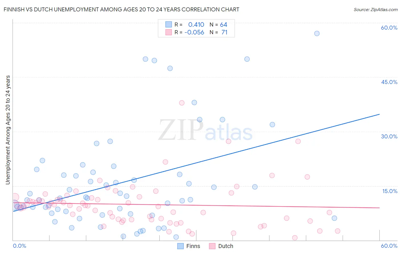 Finnish vs Dutch Unemployment Among Ages 20 to 24 years