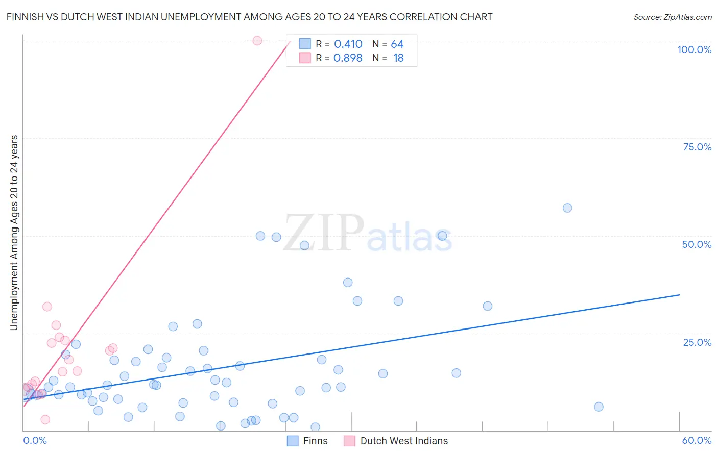 Finnish vs Dutch West Indian Unemployment Among Ages 20 to 24 years