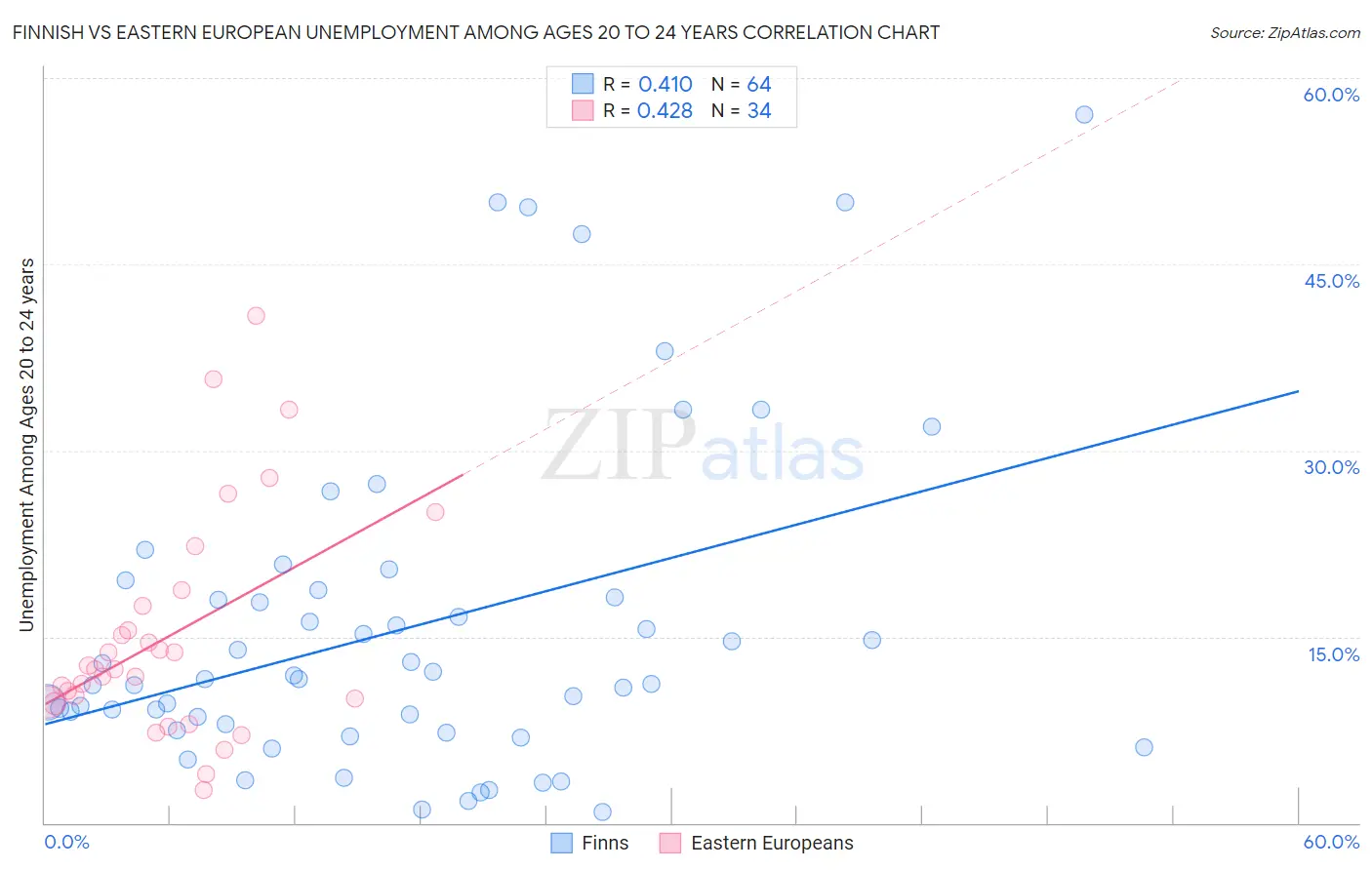 Finnish vs Eastern European Unemployment Among Ages 20 to 24 years