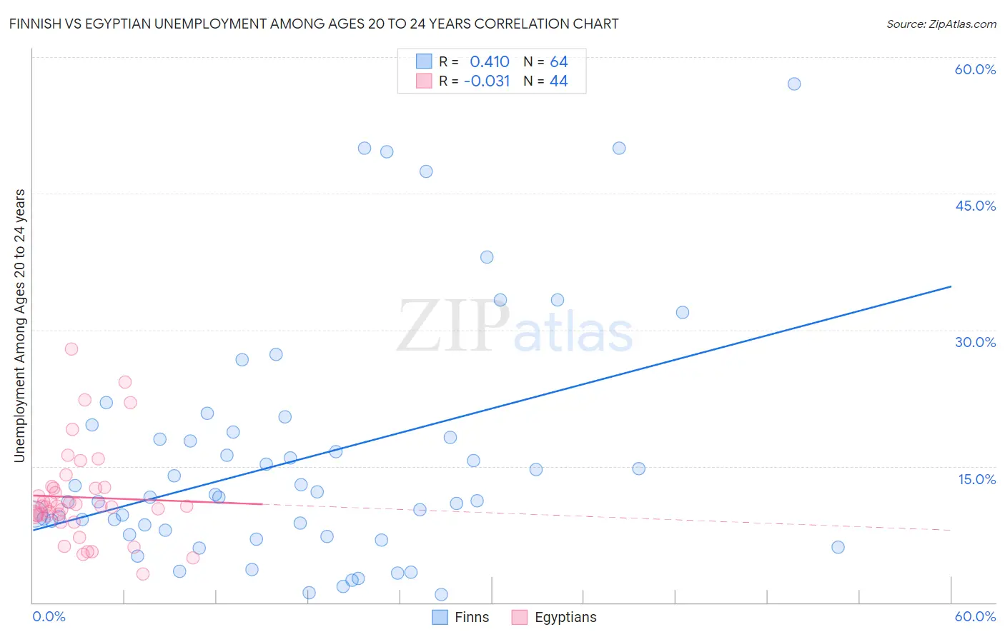 Finnish vs Egyptian Unemployment Among Ages 20 to 24 years