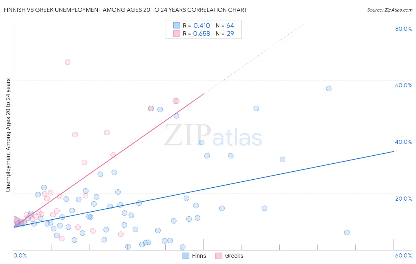 Finnish vs Greek Unemployment Among Ages 20 to 24 years