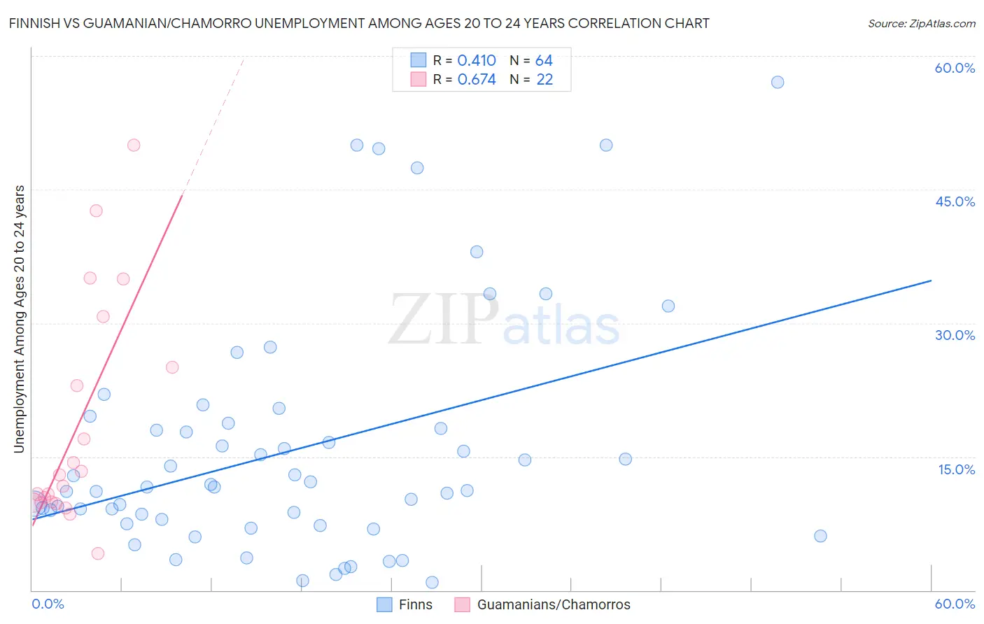 Finnish vs Guamanian/Chamorro Unemployment Among Ages 20 to 24 years