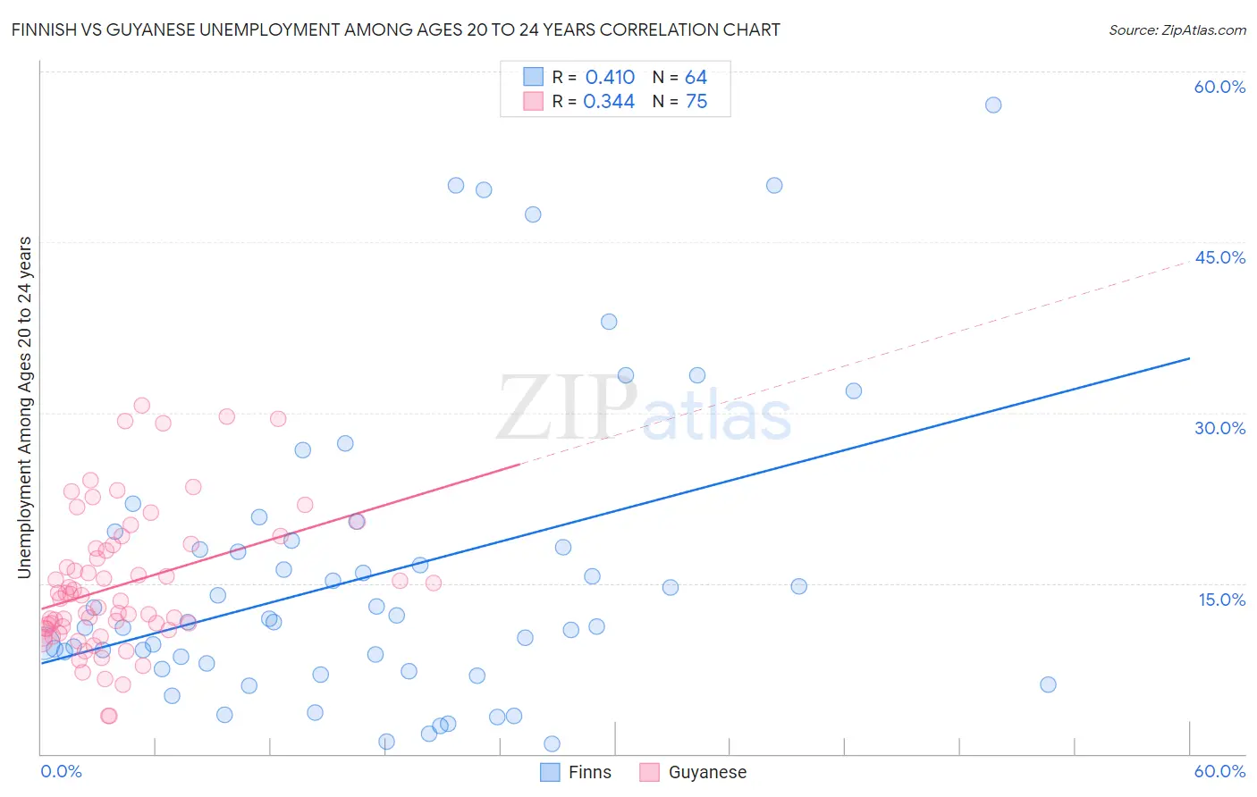 Finnish vs Guyanese Unemployment Among Ages 20 to 24 years