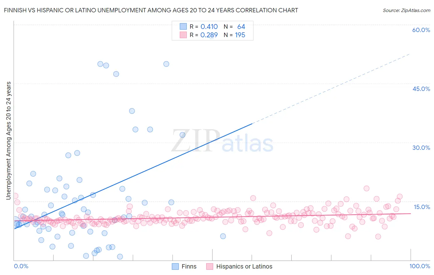 Finnish vs Hispanic or Latino Unemployment Among Ages 20 to 24 years