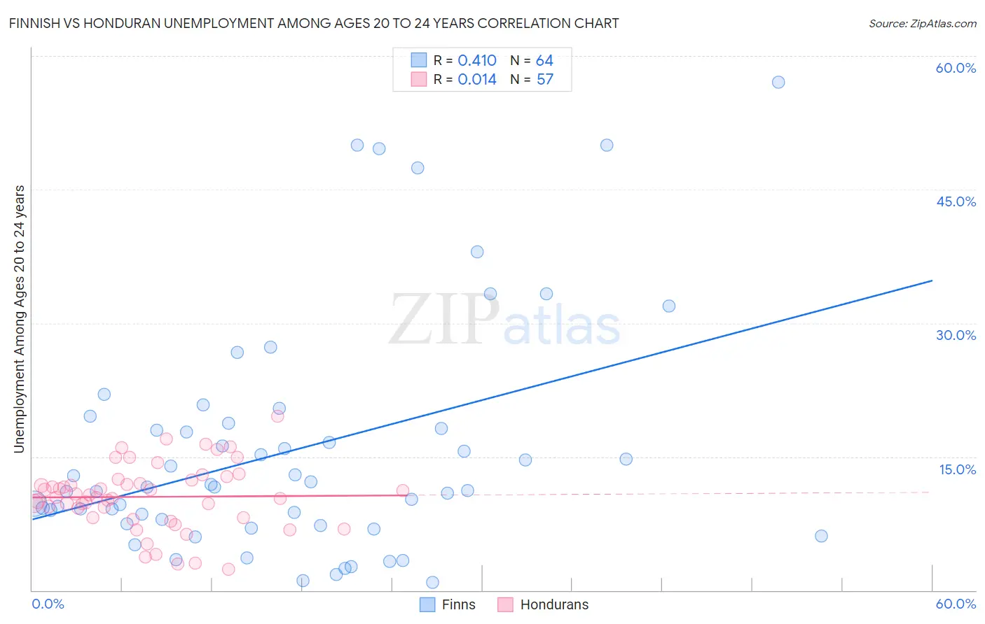 Finnish vs Honduran Unemployment Among Ages 20 to 24 years