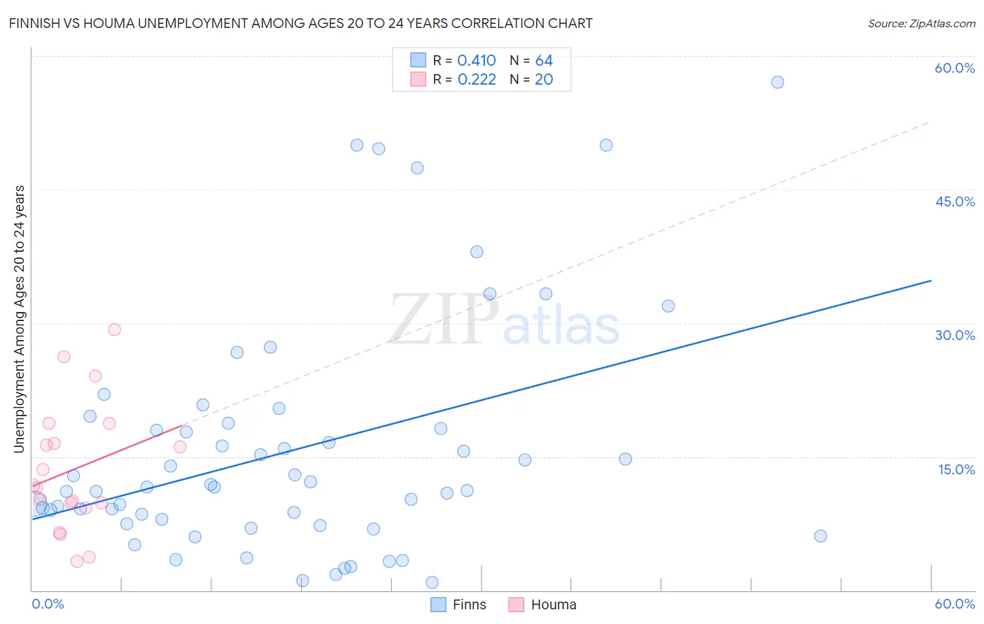 Finnish vs Houma Unemployment Among Ages 20 to 24 years