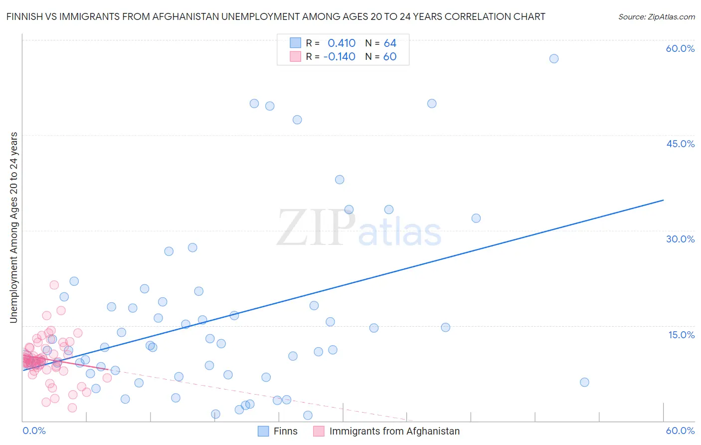 Finnish vs Immigrants from Afghanistan Unemployment Among Ages 20 to 24 years