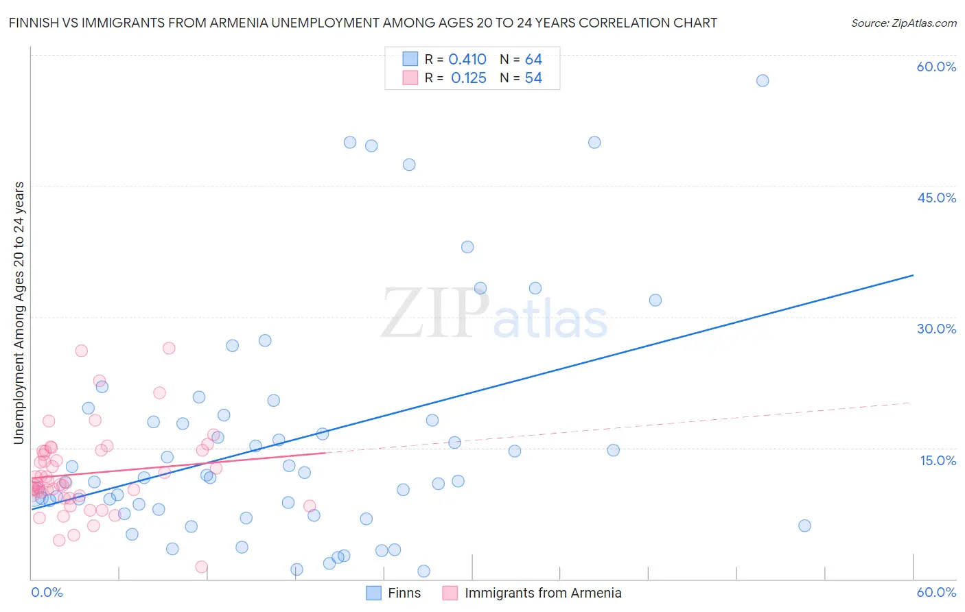 Finnish vs Immigrants from Armenia Unemployment Among Ages 20 to 24 years