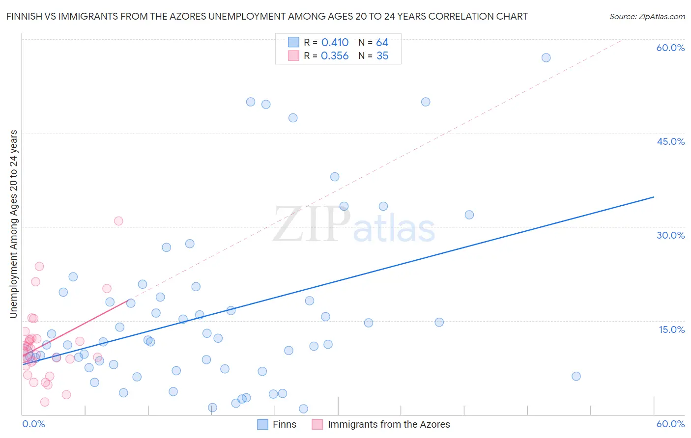 Finnish vs Immigrants from the Azores Unemployment Among Ages 20 to 24 years