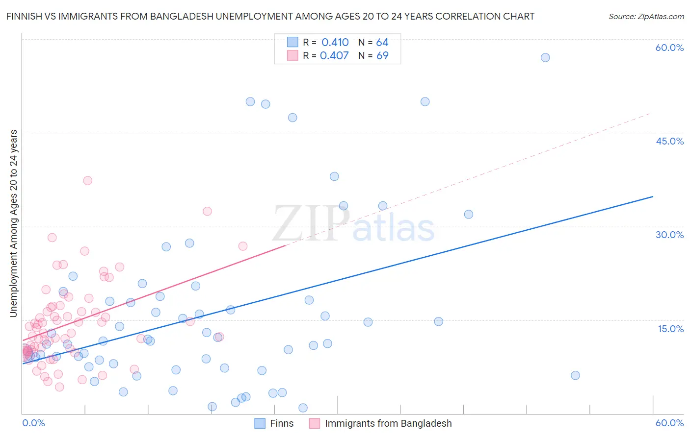 Finnish vs Immigrants from Bangladesh Unemployment Among Ages 20 to 24 years
