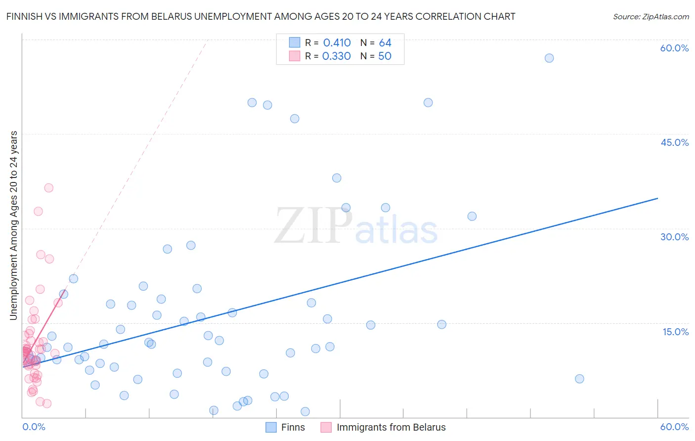 Finnish vs Immigrants from Belarus Unemployment Among Ages 20 to 24 years