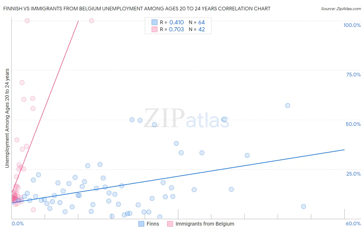 Finnish vs Immigrants from Belgium Unemployment Among Ages 20 to 24 years