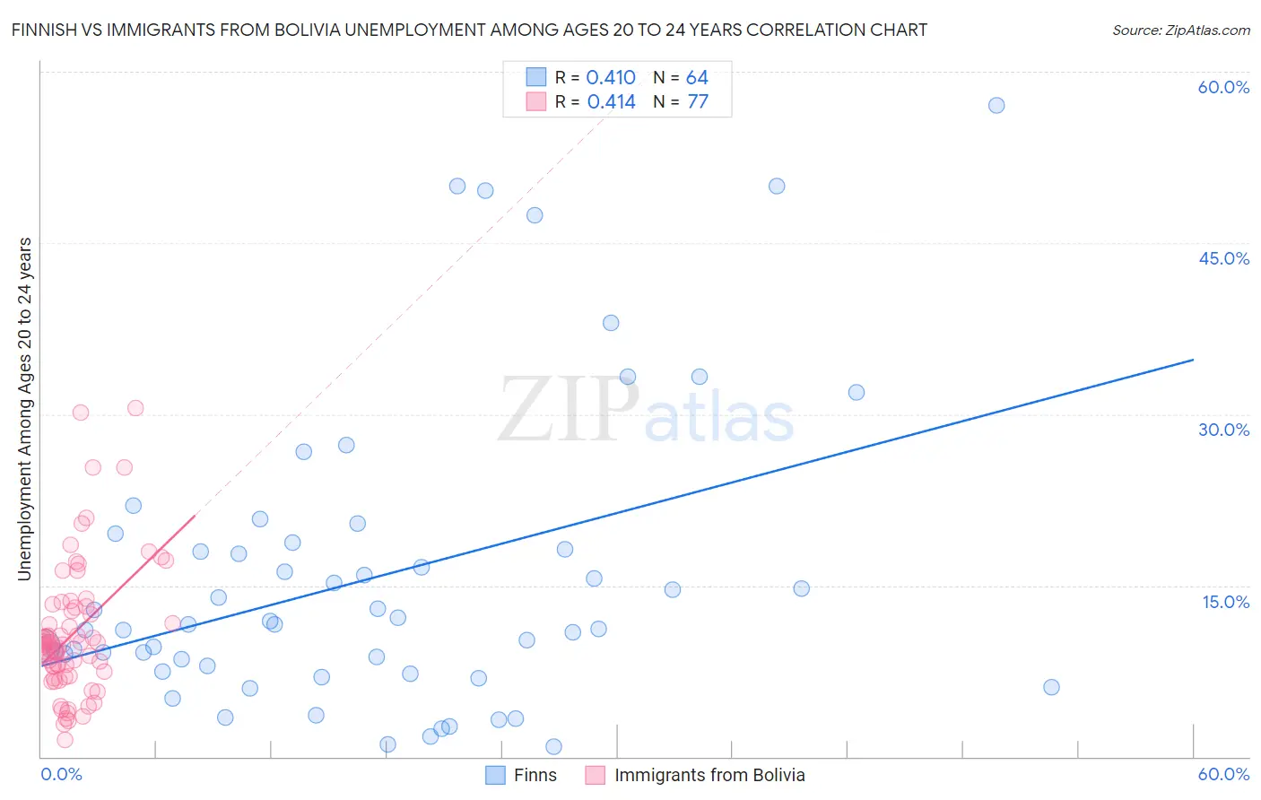 Finnish vs Immigrants from Bolivia Unemployment Among Ages 20 to 24 years