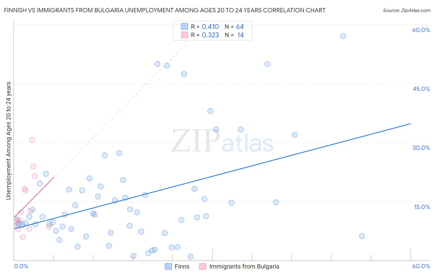 Finnish vs Immigrants from Bulgaria Unemployment Among Ages 20 to 24 years