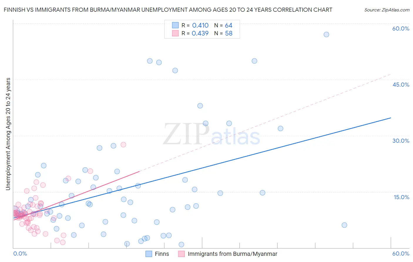 Finnish vs Immigrants from Burma/Myanmar Unemployment Among Ages 20 to 24 years